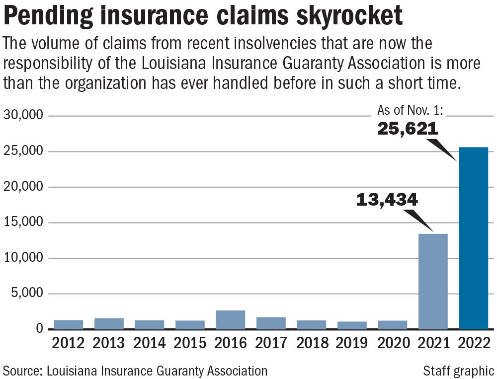 121822 Insurance claims skyrocket